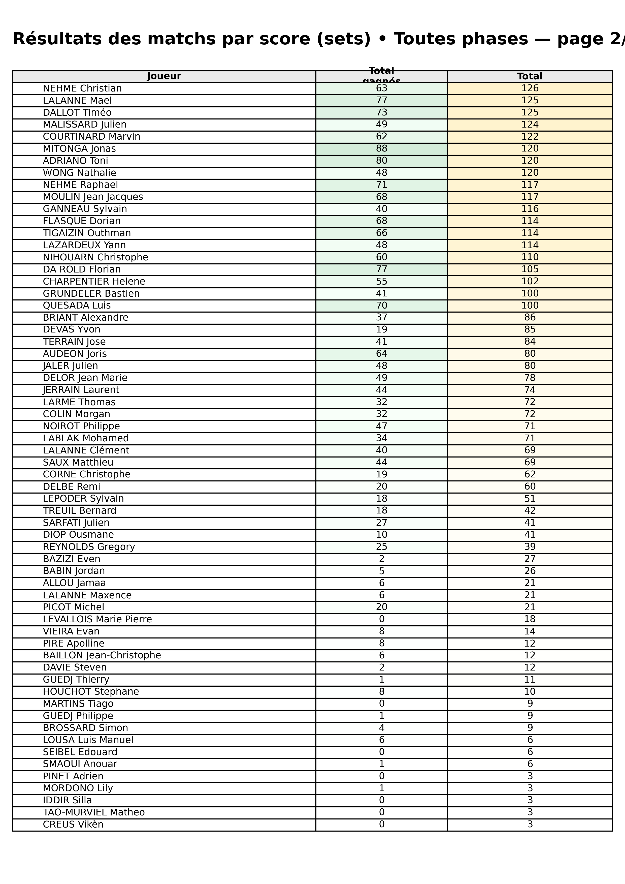 Toutes phases  bloc 05 scorelines p2